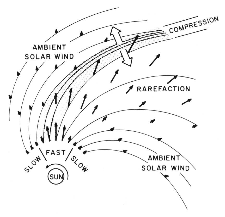 Геометрія взаємодії швидкого сонячного вітру та навколишнього сонячного вітру.
