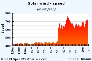 Este gráfico muestra una llegada de CME en 2013. Observe el salto repentino de 400 km/seg a casi 700 km/seg.