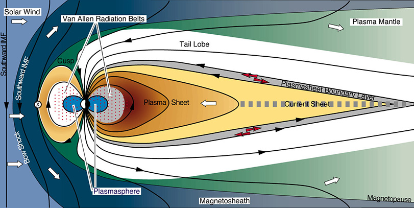 Schéma de l’interaction entre un CMI d’axe Bz orienté sud et la magnétosphère terrestre.
