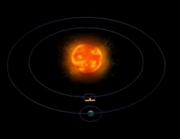 Die Position eines Satelliten am Punkt Sonne-Erde L1.