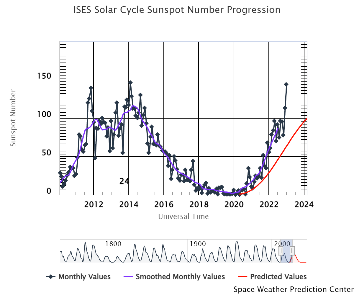 An Expansion on Solar Cycle Prediction